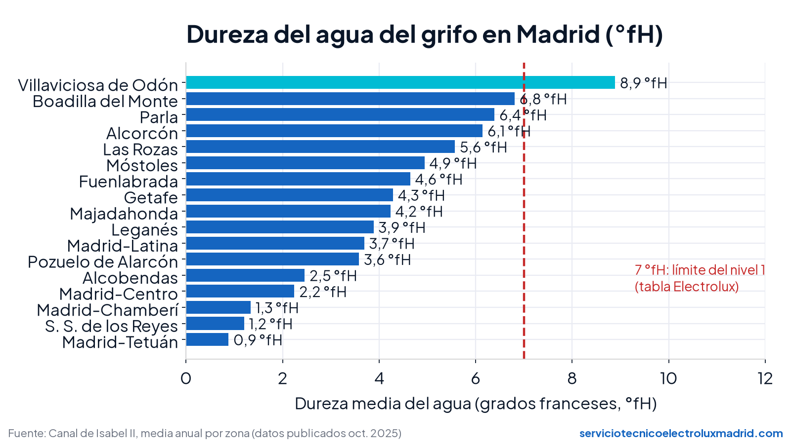 Gráfico de barras con la dureza media del agua en grados franceses por distrito y municipio de Madrid, de 0,9 °fH en Tetuán a 8,9 °fH en Villaviciosa de Odón